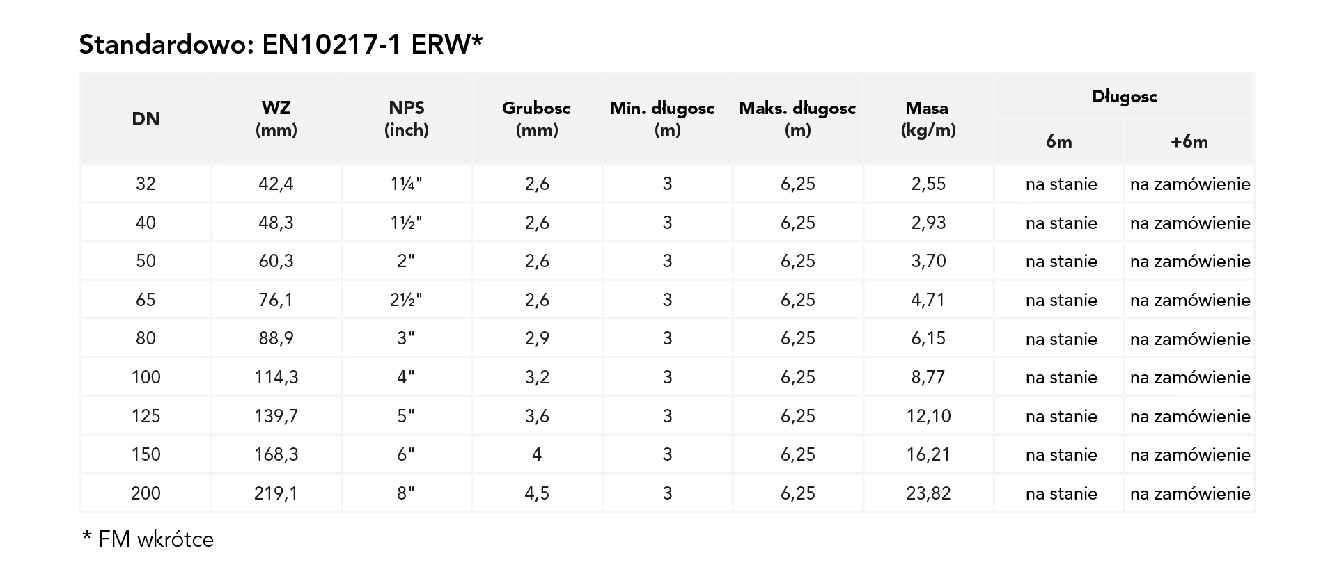 Wymiary – wartości: prefabrykowane rury tryskaczowe